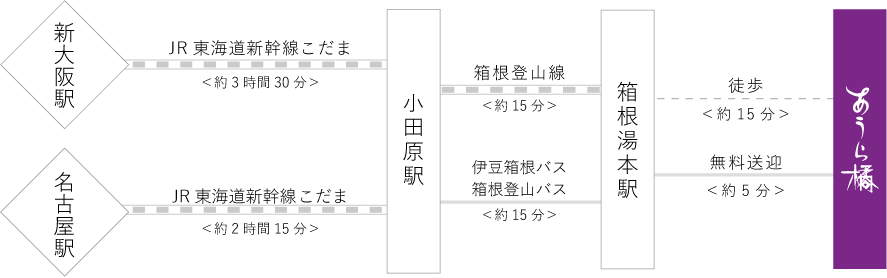 電車・新幹線をご利用の場合 大阪・名古屋方面から
