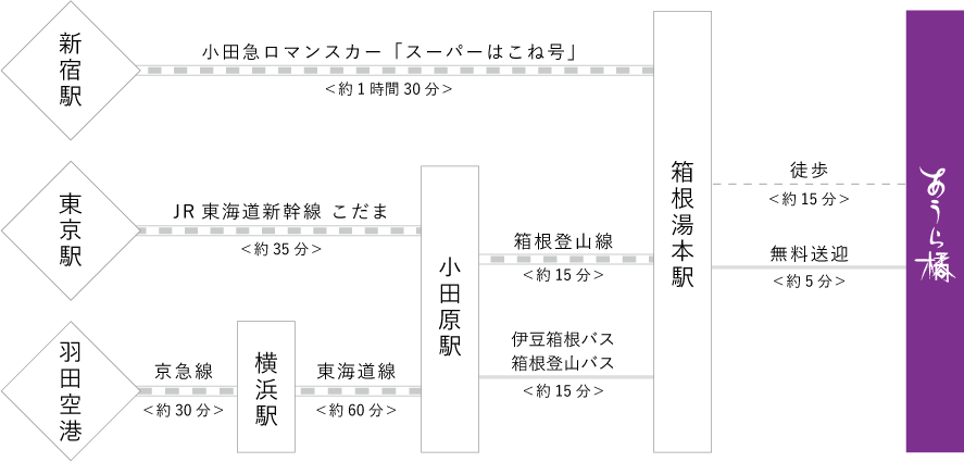 電車・新幹線をご利用の場合　東京方面から